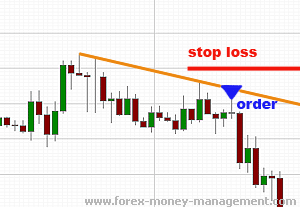 Stop loss above trend line